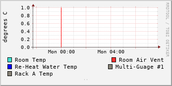 Temperature for IonProbe Lab Environment