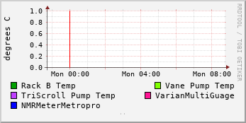 Temperature for IonProbe Lab Equipment